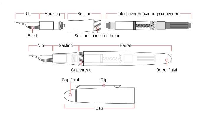 Anatomy Of A Fountain Pen