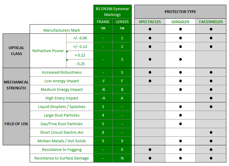 EN166 standards