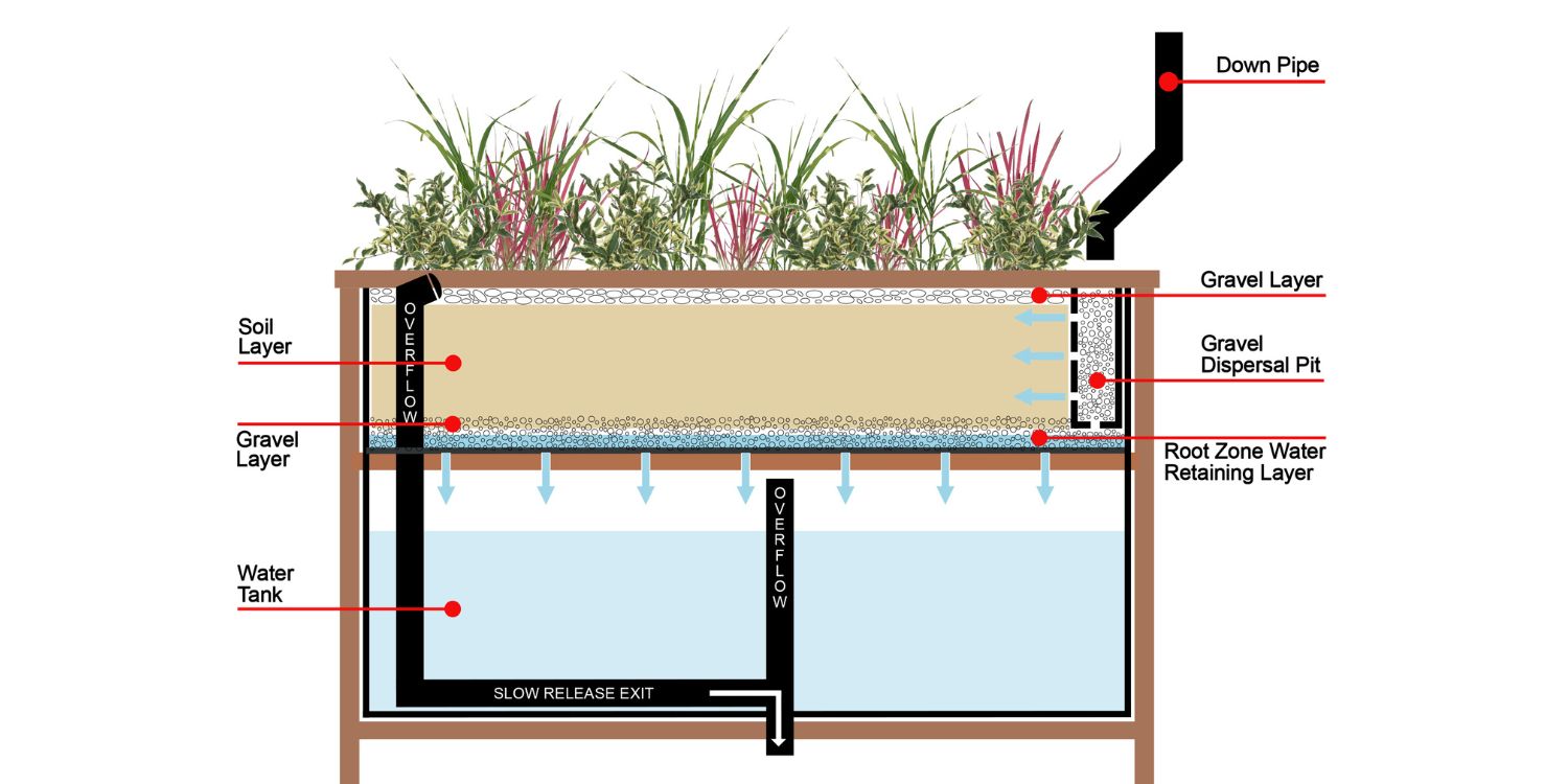 Rainwater SuDS planters